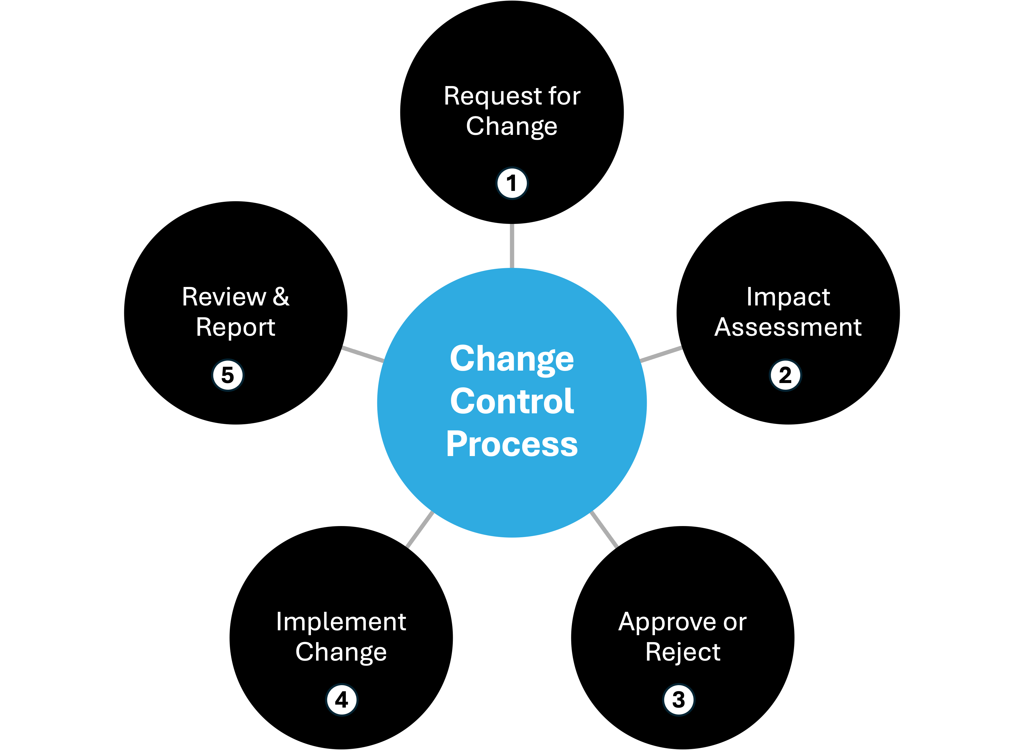 ChangeControl